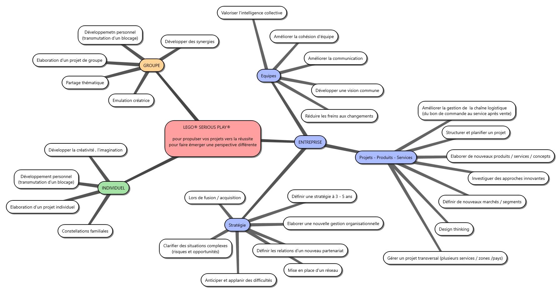 LEGO SERIOUS PLAY mind mapping